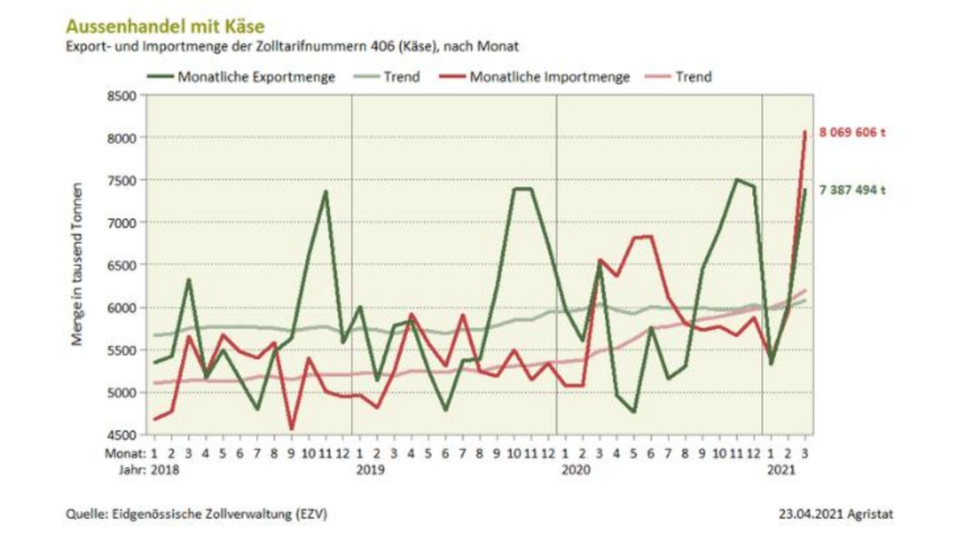 Im März 2021 wurde viel Käse exportiert, aber noch mehr importiert. (Bild SBV)