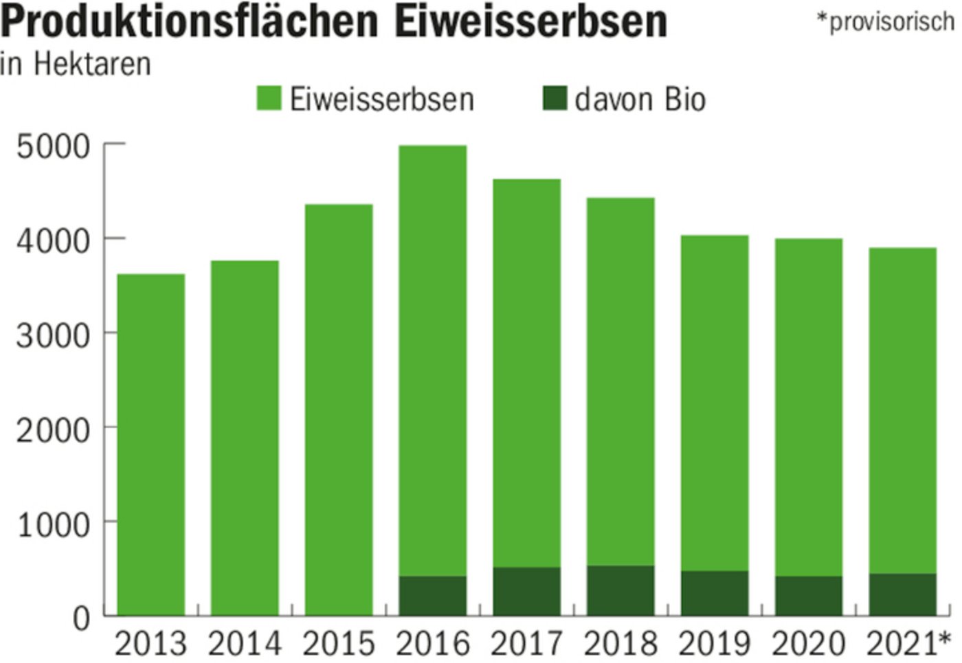 Die Fläche ist rückläufig und aufgrund der tiefen Wirtschaftlichkeit ist die Anbaubereitschaft begrenzt.