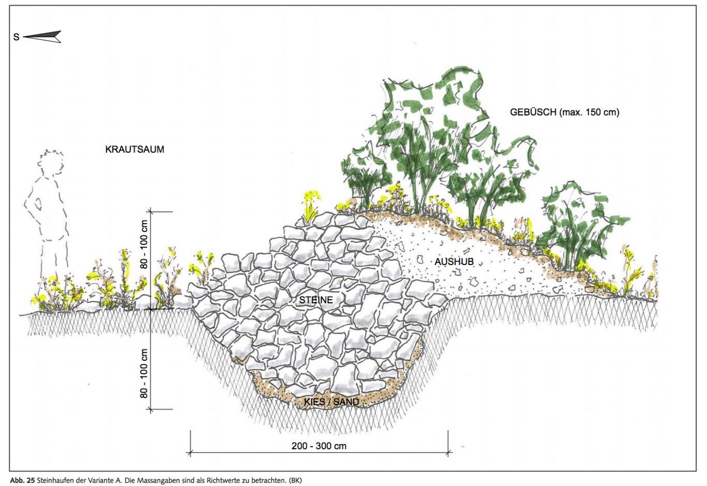 Die aufwändigere, optimale Bauweise ist mit einer Mulde und einem aufgeschütteten Haufen aus Aushuberde versehen. (Bild Karch)
