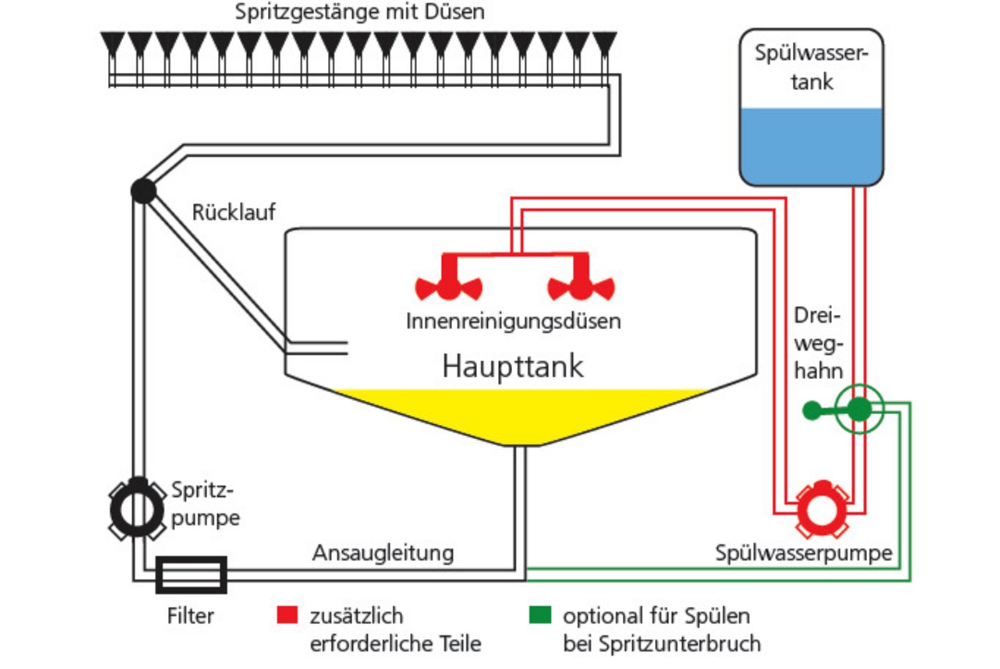 Nach dem Spritzvorgang führen Innenreinigungsdüsen dem Haupttank Spülwasser zu und reinigen den Kreislauf. (Bild Agridea) 