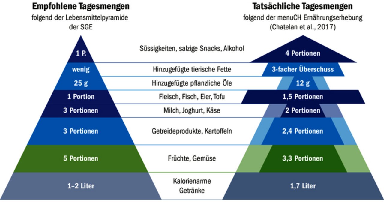 Die Lebensmittelpyramide (links) zeigt, wie gegessen werden sollte. Die Abbildung rechts zeigt, wie es auf den Schweizer Tellern und in Schweizer Gläsern in Tat und Wahrheit aussieht. Süssigkeiten, Snacks und Alkohol sind ungesund, aber beliebt.