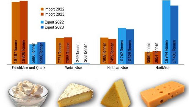 Frischkäse und Quark legten bei den Importen wie auch den Exporten zu. Noch stärker legte im Juli der Hartkäseimport zu, 623 t, das sind 200 t mehr als im Vorjahr, kamen ins Land. 