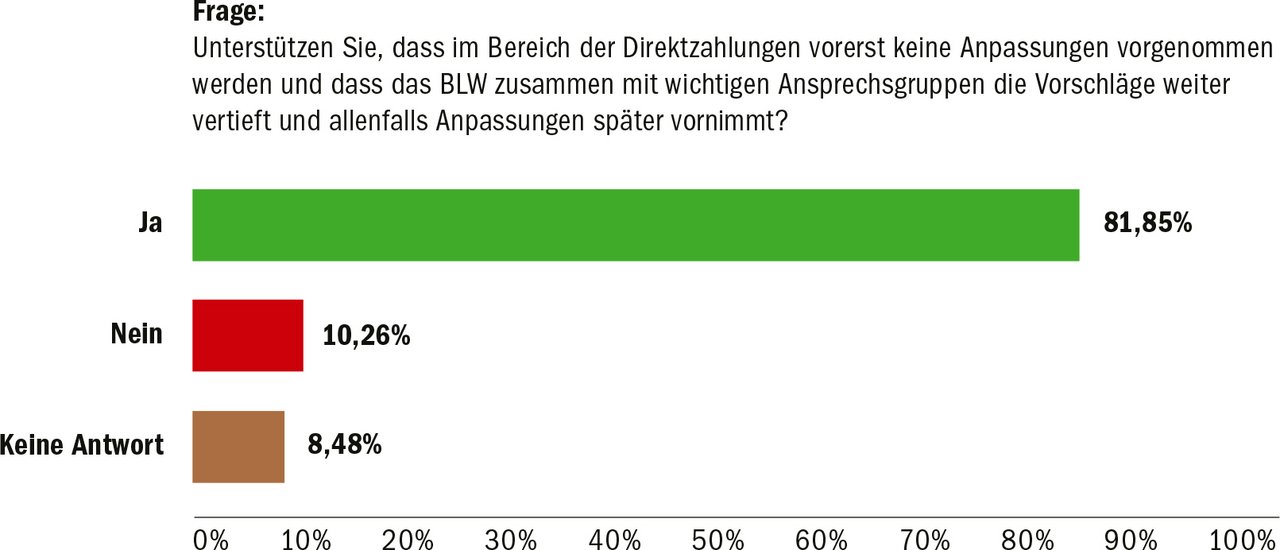 Laut einer Umfrage des Berner Bauernverbands ist zwar eine grosse Mehrheit unzufrieden mit der AP. Bevor etwas ändert, sollen jedoch die Betroffenen mitreden. (Grafik Berner Bauernverband)