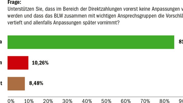 Laut einer Umfrage des Berner Bauernverbands ist zwar eine grosse Mehrheit unzufrieden mit der AP. Bevor etwas ändert, sollen jedoch die Betroffenen mitreden. (Grafik Berner Bauernverband)