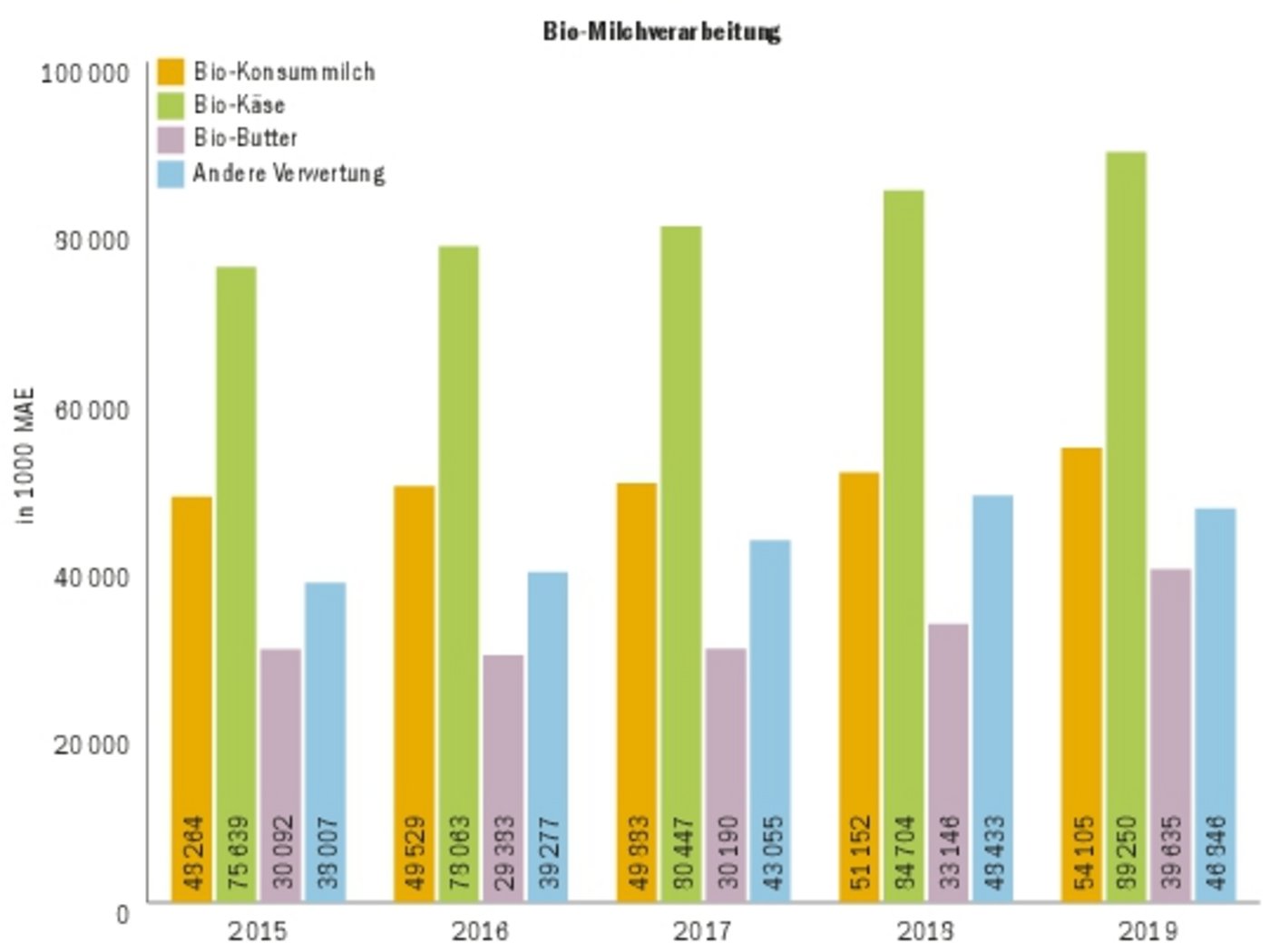 Die Marktanteile der Biomilch wachsen weiter. Bei Konsummilch liegt der Anteil 2020 bei 16 %. Die Bio-Milchproduktion konnte von Januar bis August um 6221 Tonnen erhöht werden.(Grafik SMP/BauZ)