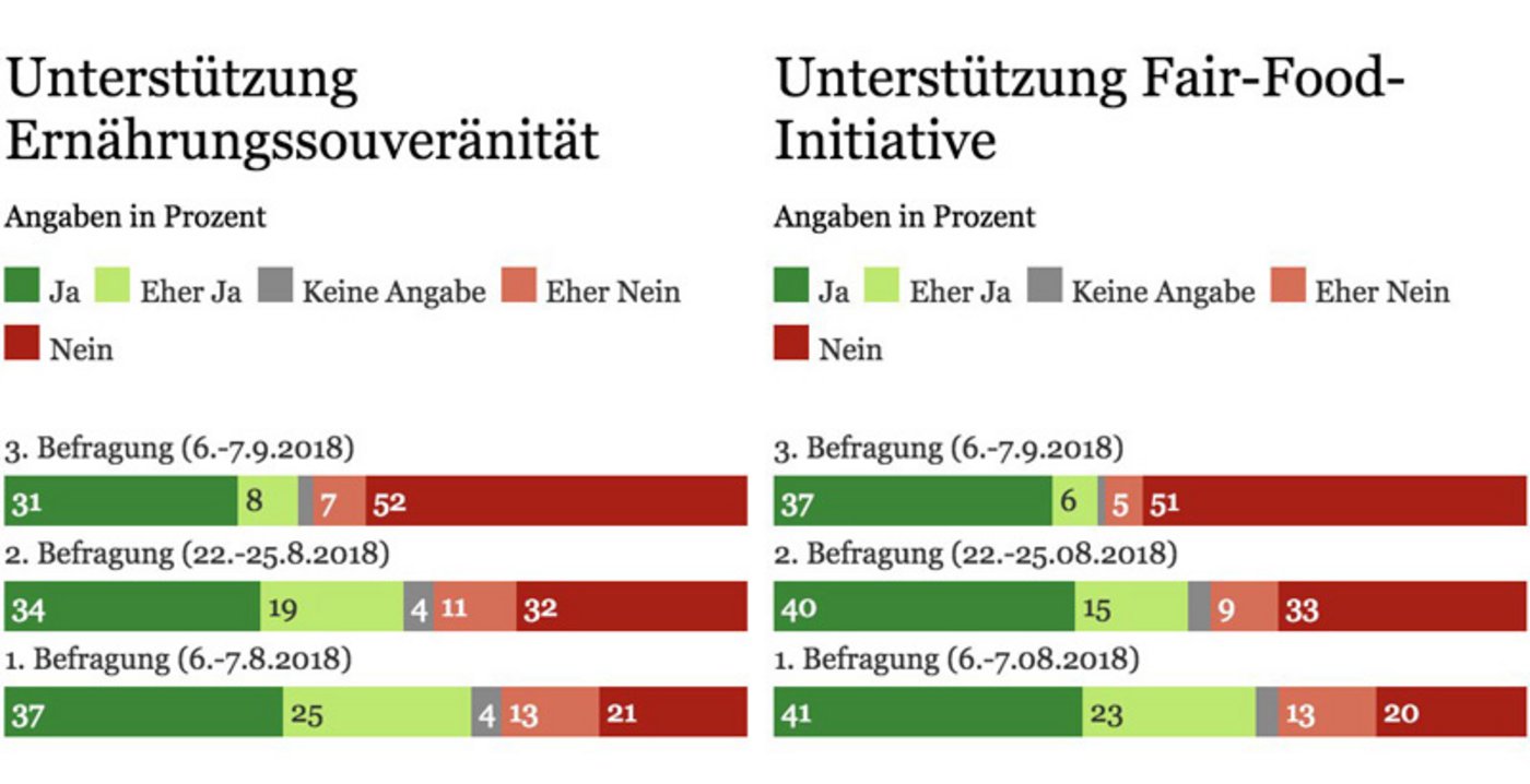 Seit der ersten Befragung ist bei beiden Initiativen die Mehrheit zu einer Ablehnung gekippt. (Bild Tamedia)