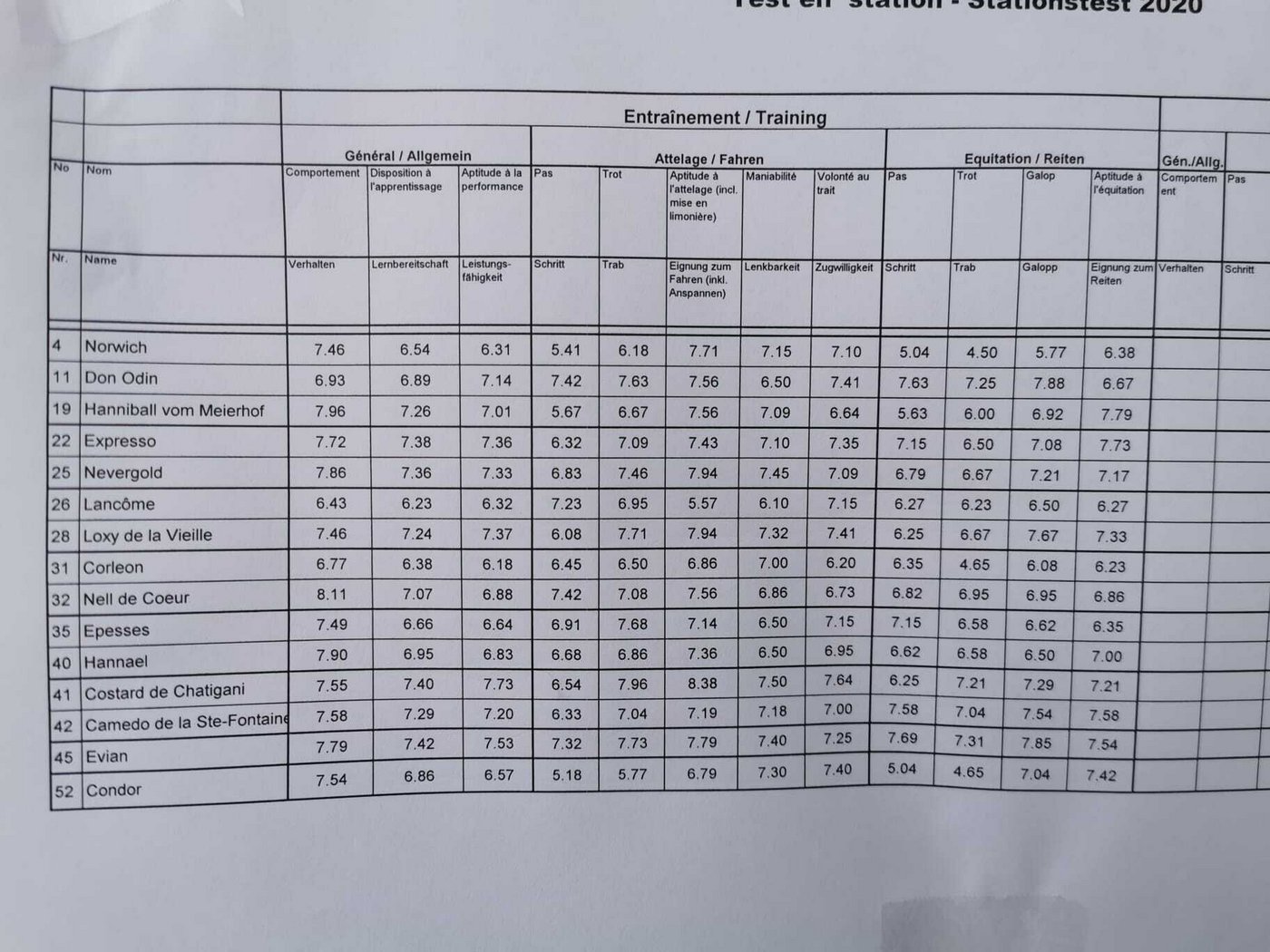 Zwischennoten Stationstest Avenches