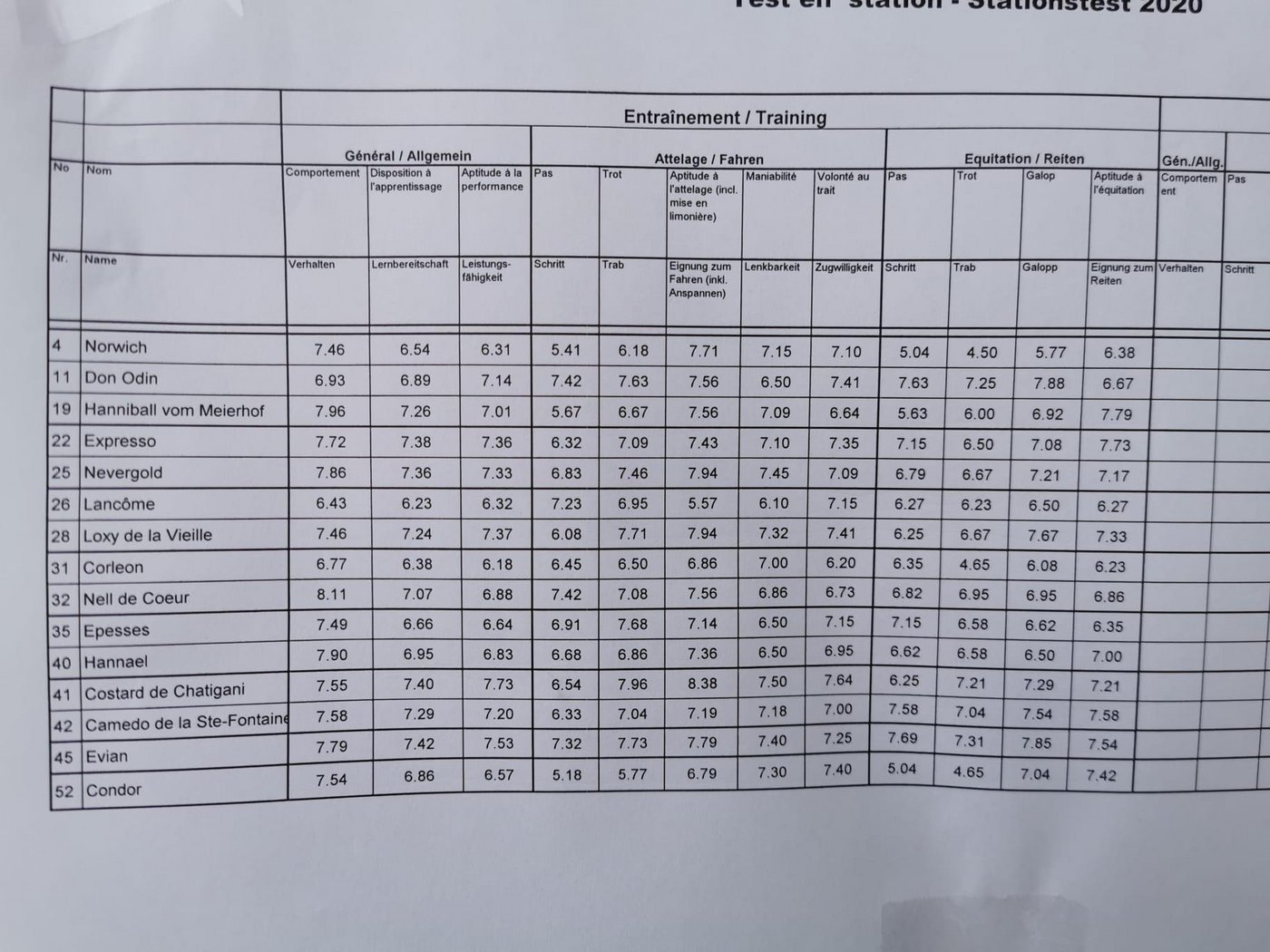 Zwischennoten Stationstest Avenches