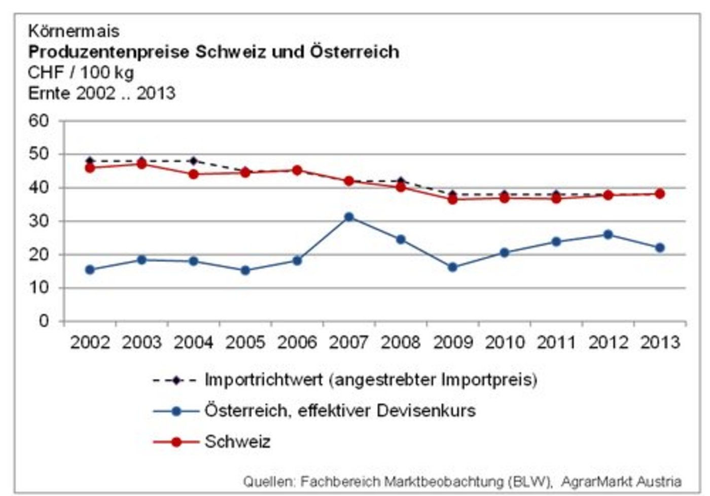 Die Produzentenpreise für Körnermais in der Schweiz und Österreich nähern sich an. (Grafik BLW)