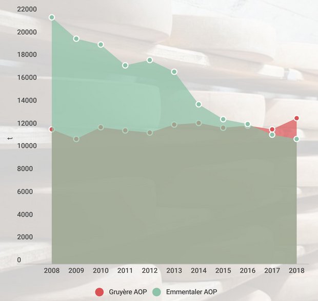 Gruyère überschreitet die 12'000t Marke, derweil sinken die Exporte des Emmentaler auf unter 11'000t. (Bild lid)