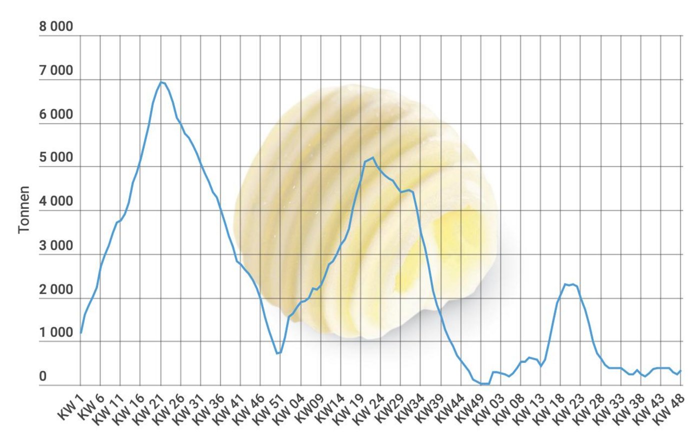 Im Frühling wird am meisten Butter produziert, im Winter hingegen sinkt die produzierte Menge deutlich. (Grafik lid)