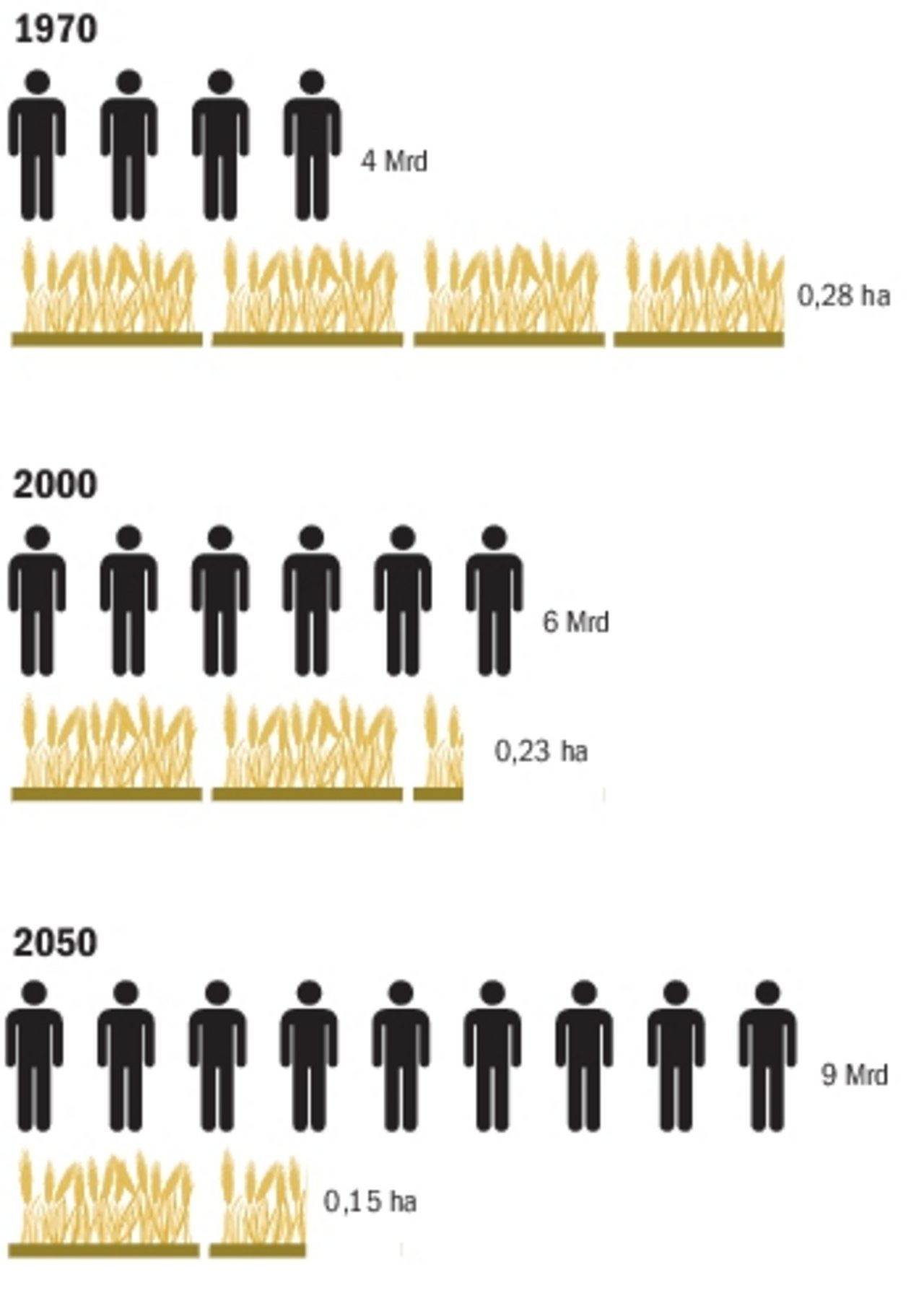 Weltweit wird der Boden knapp: Laut FAO müssen 2050 0,15 ha LN für die Ernährung eines Menschen reichen.(Bild FAO)