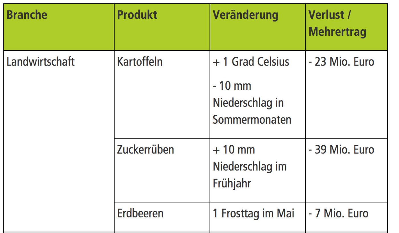 Ökonomische Auswirkungen von Wetterschwankungen in Deutschland. ( Quelle: Potsdam Institut für Klimafolgenforschung, Flechsig et.al., 2009)