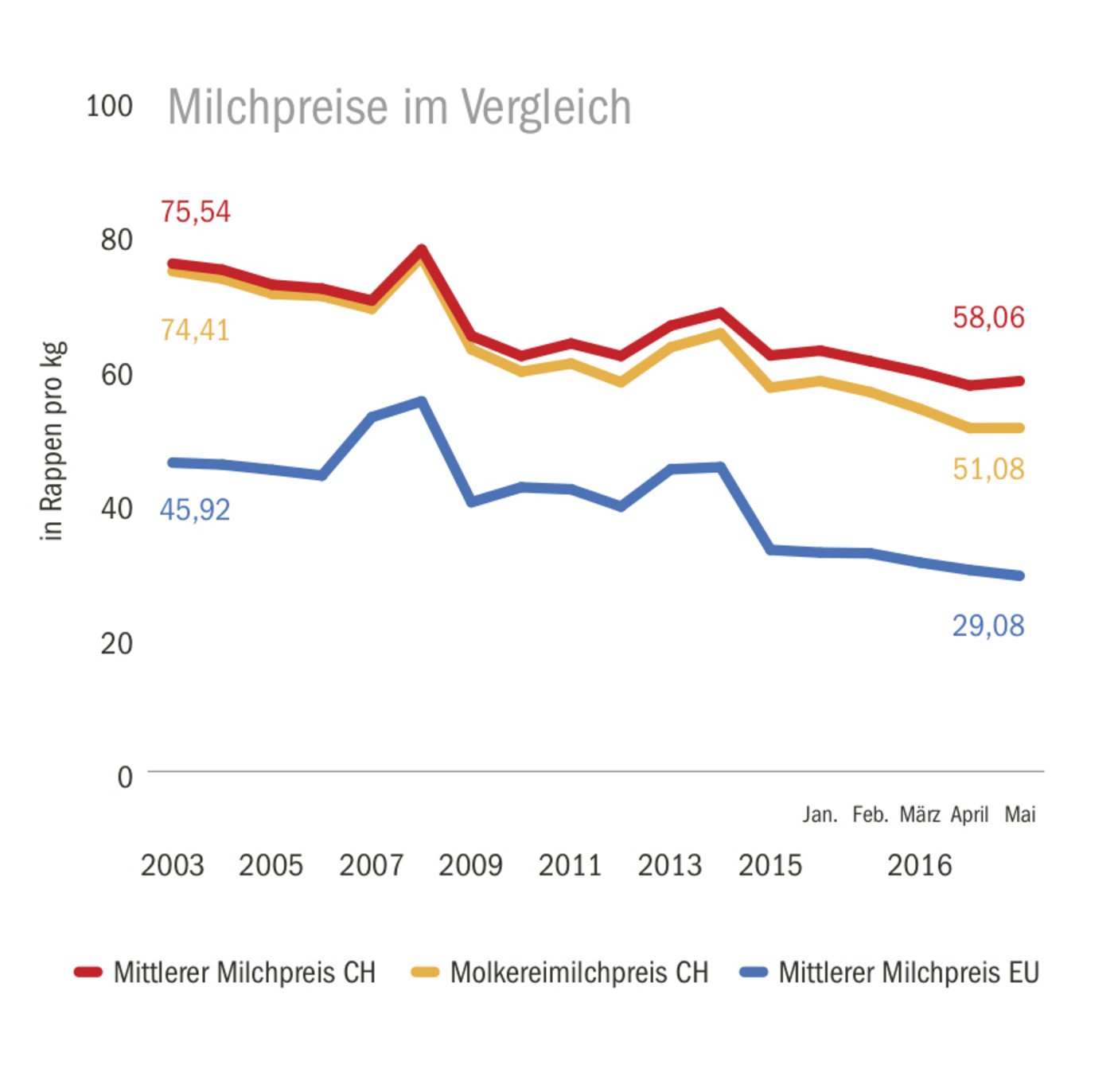 Der Milchpreis in der Schweiz folgt in der Entwicklung den Preisen in der EU, allerdings auf einem höheren Niveau. Insgesamt hat die Preisdifferenz leicht zugenommen. (Grafiken BauZ, Daten SMP & EU-Kommission)