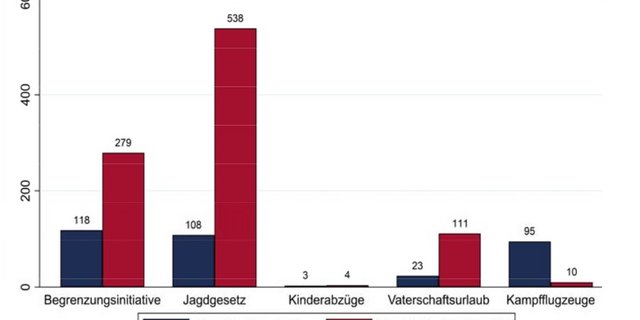 Die Nein-Kampagne gegen das Jagdgesetz hat noch deutlich mehr Inserate geschaltet, als diejenige gegen die Begrenzungsinitiative. (Grafik Année Politique Suisse)