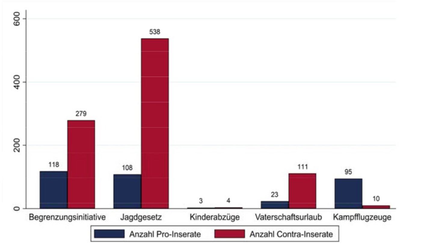 Die Nein-Kampagne gegen das Jagdgesetz hat noch deutlich mehr Inserate geschaltet, als diejenige gegen die Begrenzungsinitiative. (Grafik Année Politique Suisse)