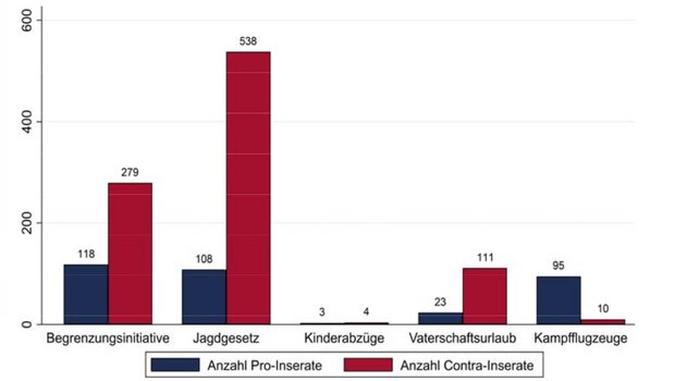 Die Nein-Kampagne gegen das Jagdgesetz hat noch deutlich mehr Inserate geschaltet, als diejenige gegen die Begrenzungsinitiative. (Grafik Année Politique Suisse)