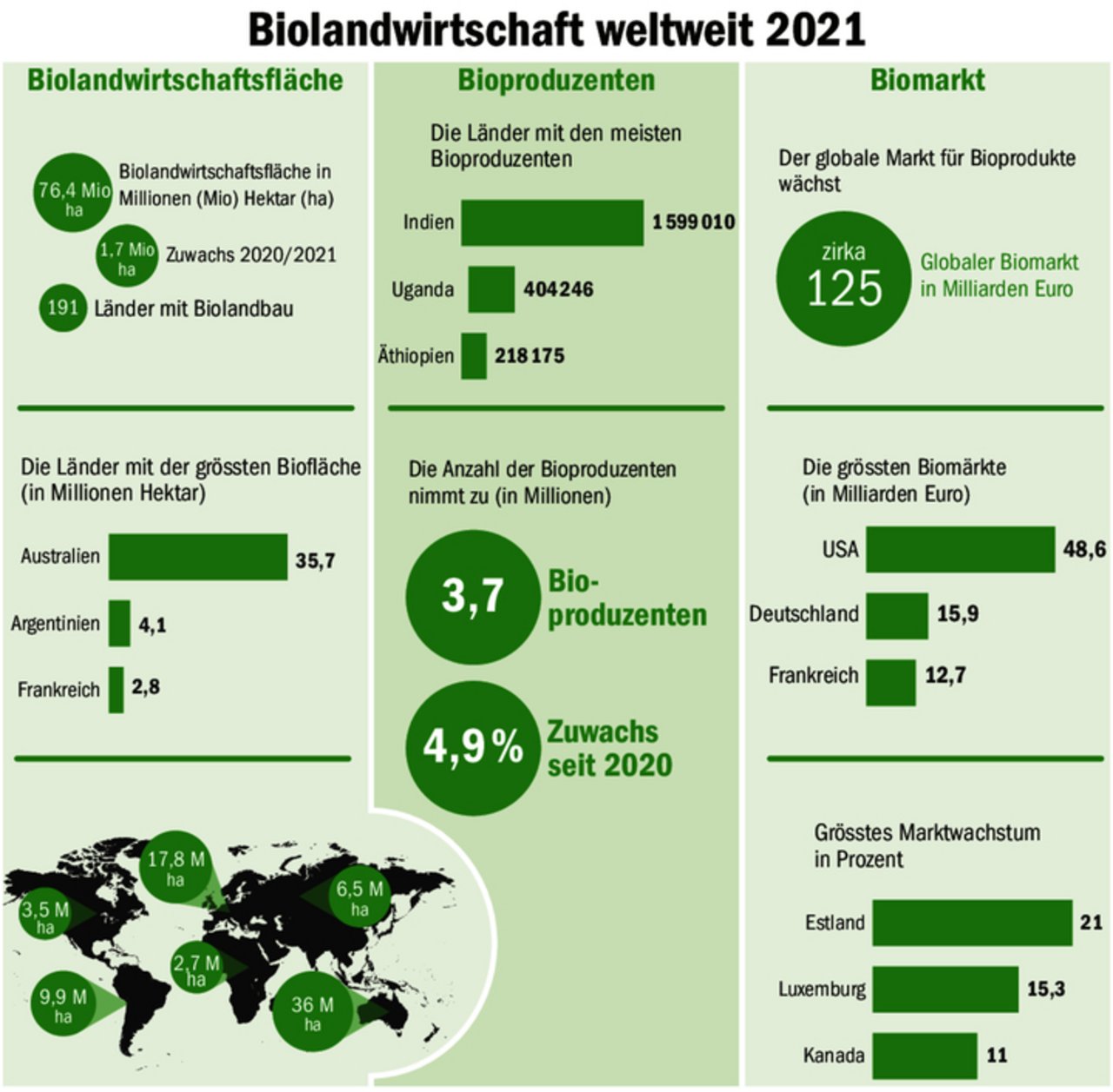 «Der globale Biomarkt wächst weiter, aber langsamer», schreibt das FiBL zu den Zahlen 2021, die soeben präsentiert wurden. Zur Entwicklung in der Schweiz 2022 erfährt man im April mehr.