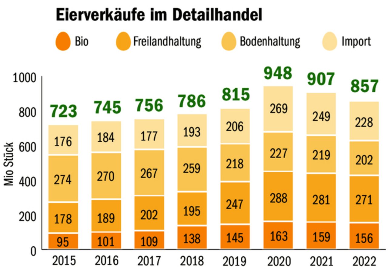 Im Detailhandel wurden gegenüber dem Corona-Jahr 2020 deutlich weniger Eier verkauft, weil der Konsument wieder auswärts isst.