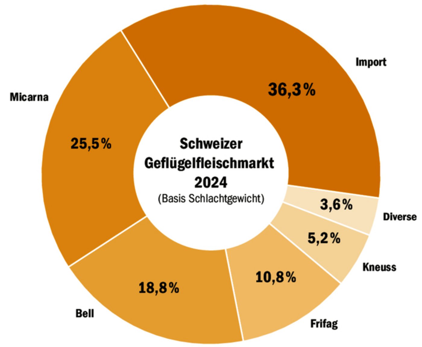 Den Grossteil des Geflügel-Kuchens teilen sich Micarna, Bell, Frifag und Kneuss. Mehr als ein Drittel wird importiert.
