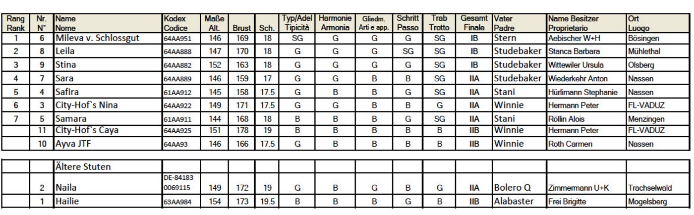 Rangliste / Classement 25. Mai 2019 Ibach SZ (Tabelle zVg)