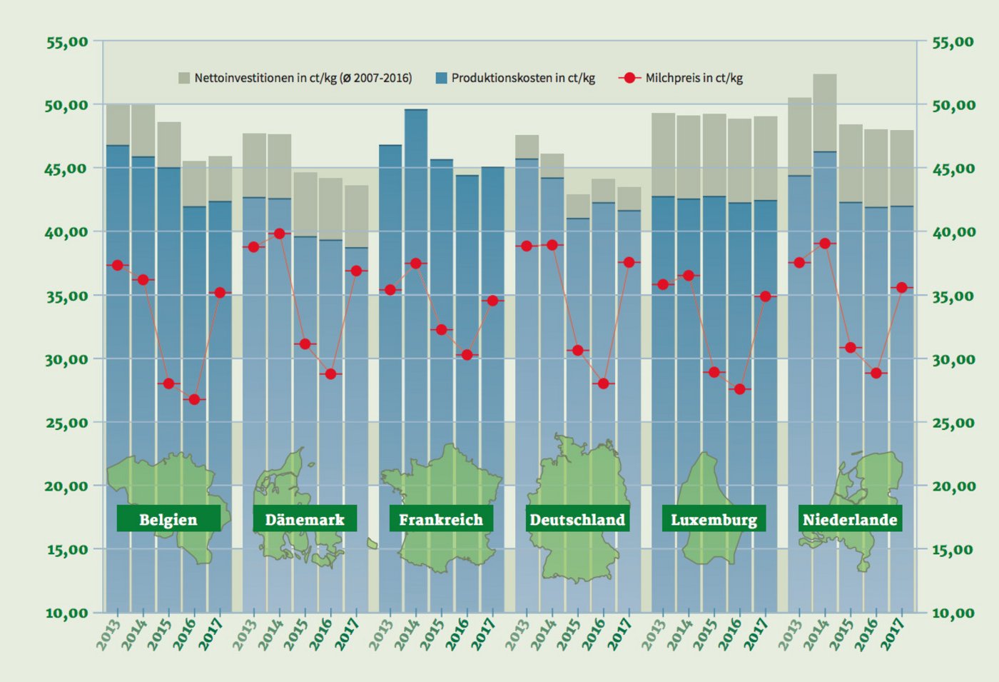 Die Produktionskosten liegen über den Produzentenpreisen - für die Milchbauern bleibt jeden Monat ein Minus auf dem Konto. (Bild EMB)