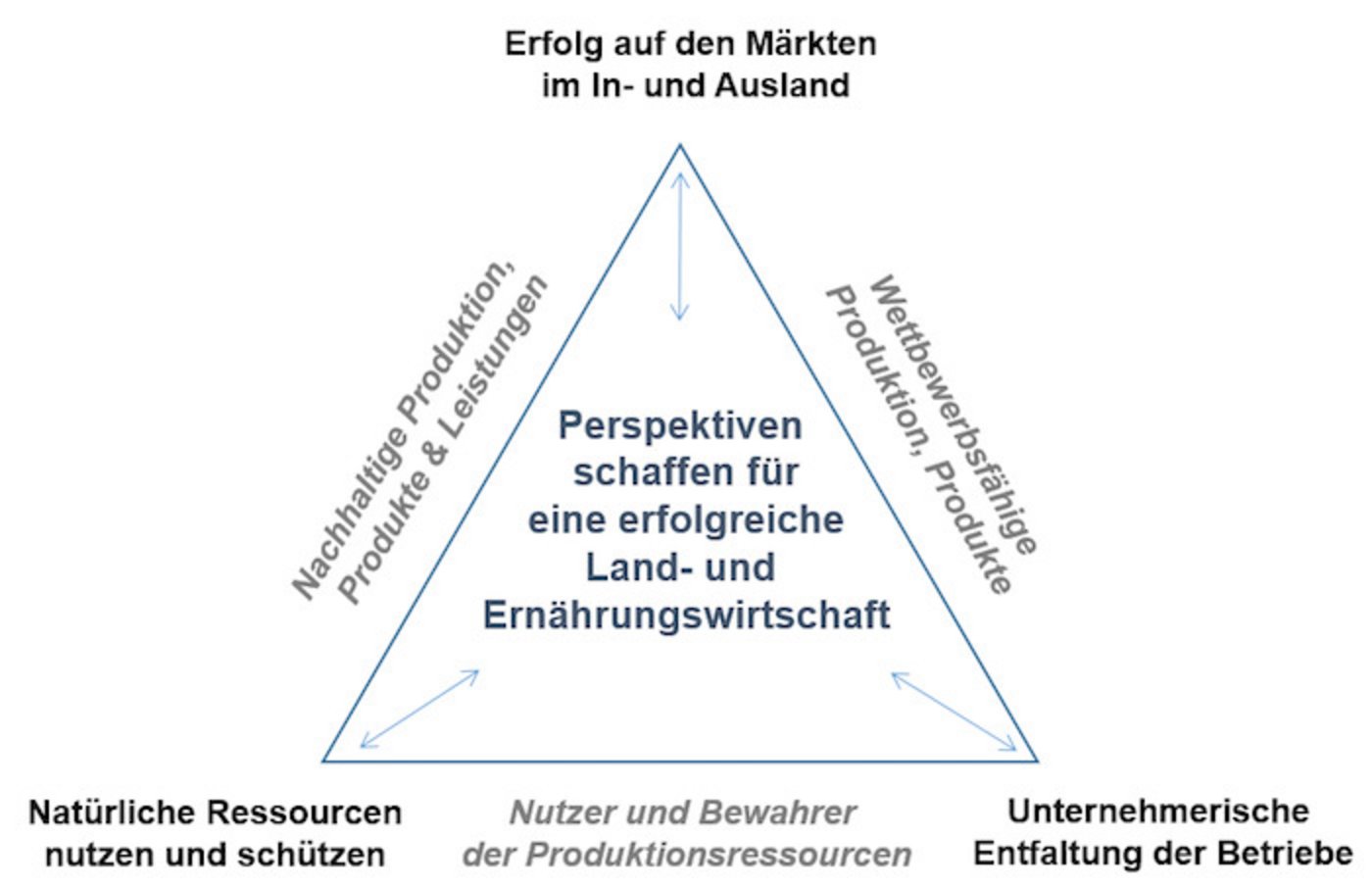 Im Dreieck Umwelt, Betrieb und Markt sollen beste Bedingungen geschaffen werden. (Bild BLW)