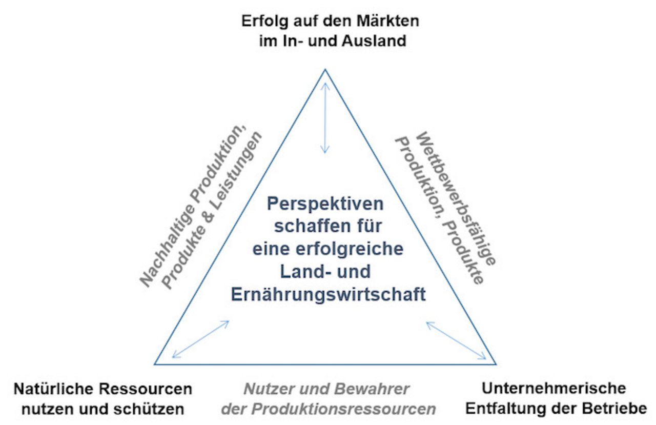 Im Dreieck Umwelt, Betrieb und Markt sollen beste Bedingungen geschaffen werden. (Bild BLW)