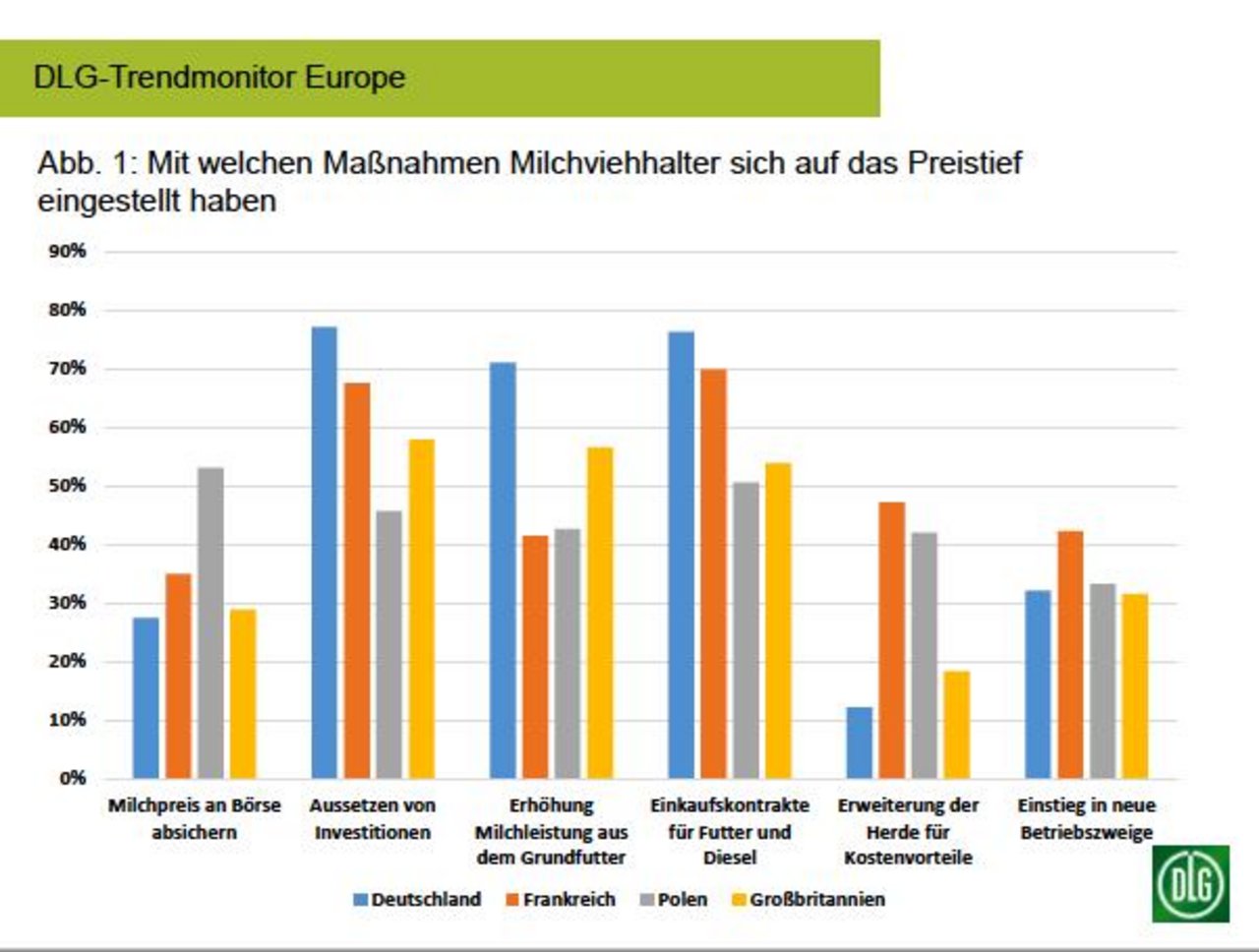 Der Trendmonitor Europe zeigt die Antworten verschiedener Länder auf Fragestellungen zur Zukunft der Milchviehalter auf. (Bilder DLG)