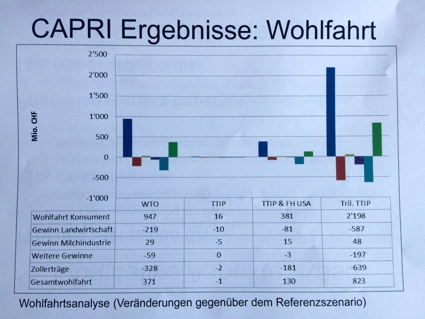 Auf die Landwirtschaft kommen harte Zeiten zu. Ihr «Gewinn» ist in allen Szenarien negativ, am besten läuft es noch beim Status quo («TTIP»), im Falle von TTIP ohne Schweiz und parallel dazu einem Freihandelsabkommen mit den USA («TTIP & FH USA») resultieren minus 81 Mio Fr. jährlich, der Beitritt zum TTIP («Tril. TTIP») hätte rückläufige Erträge im Umfang von 587 Mio Fr. zur Folge. (Bild Ausriss aus der Studie)