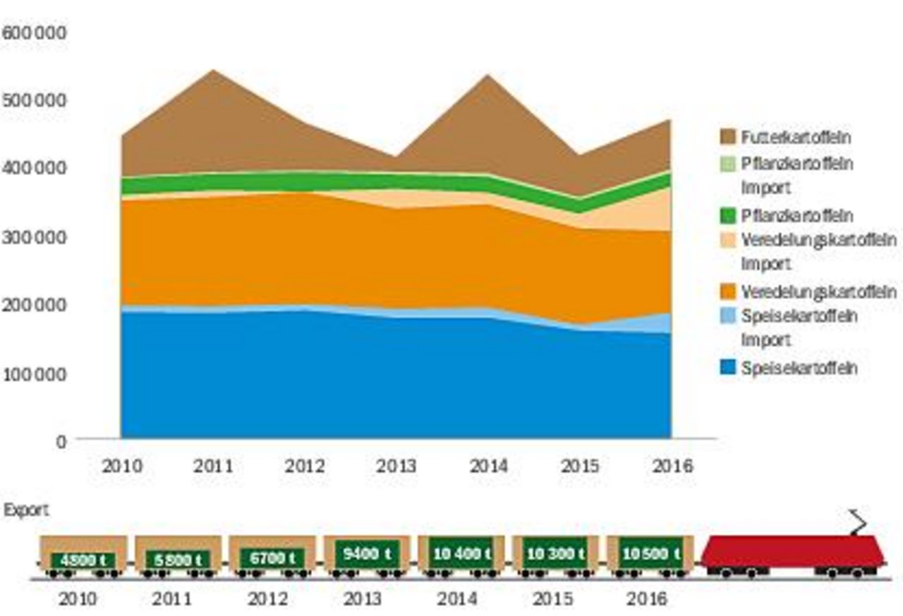 Die Grafik zeigt die unterschiedlichen Entwicklungen seit 2010. Angaben auf der vertikalen Achse in Tonnen. (Bild BauZ)
