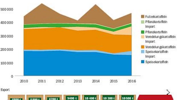 Die Grafik zeigt die unterschiedlichen Entwicklungen seit 2010. Angaben auf der vertikalen Achse in Tonnen. (Bild BauZ)
