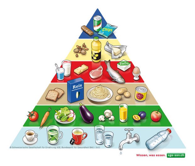 Die Lebensmittelpyramide. (Bild BLV)