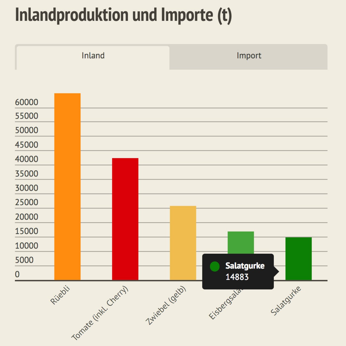 Im Inland werden über 40 000 Tonnen produziert. (Grafik LID)
