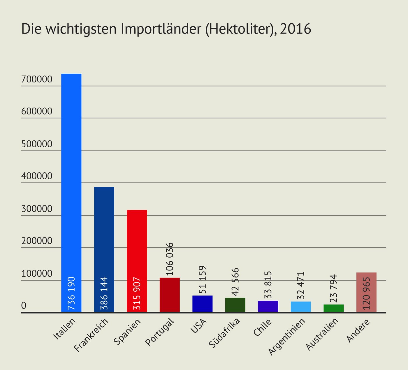 Wir importieren über 700'000 Hektoliter Wein aus Italien, fast doppelt soviel wie aus Frankreich. (Grafik LID)