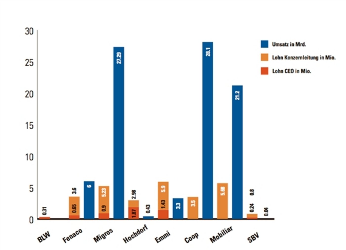 Die Löhne in den Teppichetagen fallen sehr unterschiedlich aus. Sie sind aber deutlich höher als der Schweizer Durchschnitt von gut 6000 Franken. (Grafik BauZ)