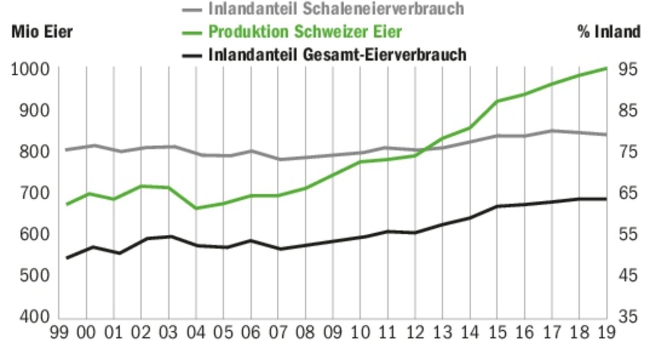 Obwohl der Schweizer Eiermarkt seit 2006 steigt, nahm der Anteil der Inlandeier 2019 nicht weiter zu.(Grafik BauZ)