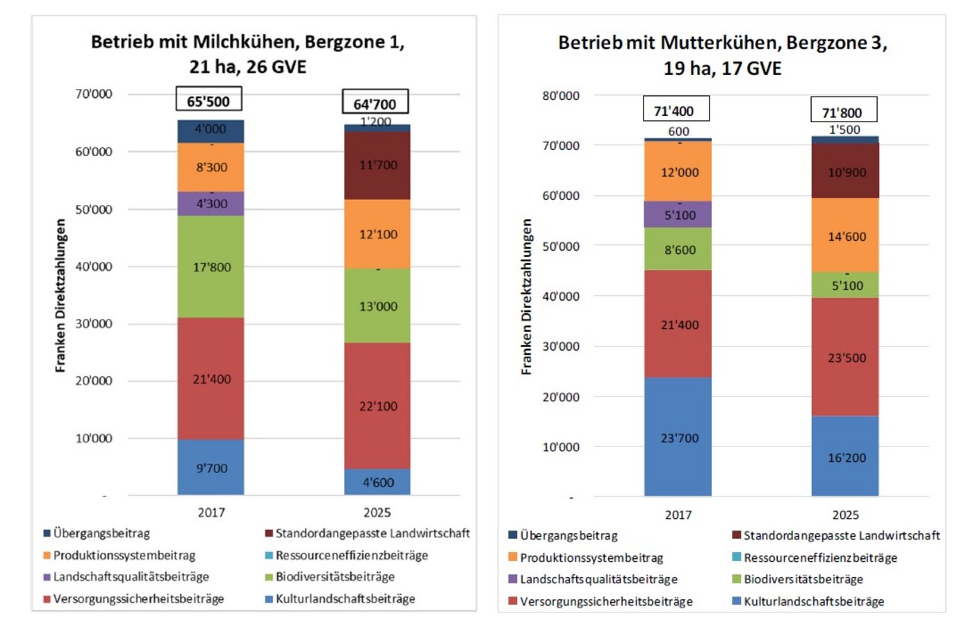 Zwei Bergbetriebe im Vergleich. (Grafik BLW)