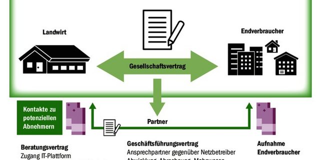 Die Produzentenorganisation Fleco Power bietet Landwirten Unterstützung beim Aufbau von lokalen Elektrizitätsgemeinschaften an. 