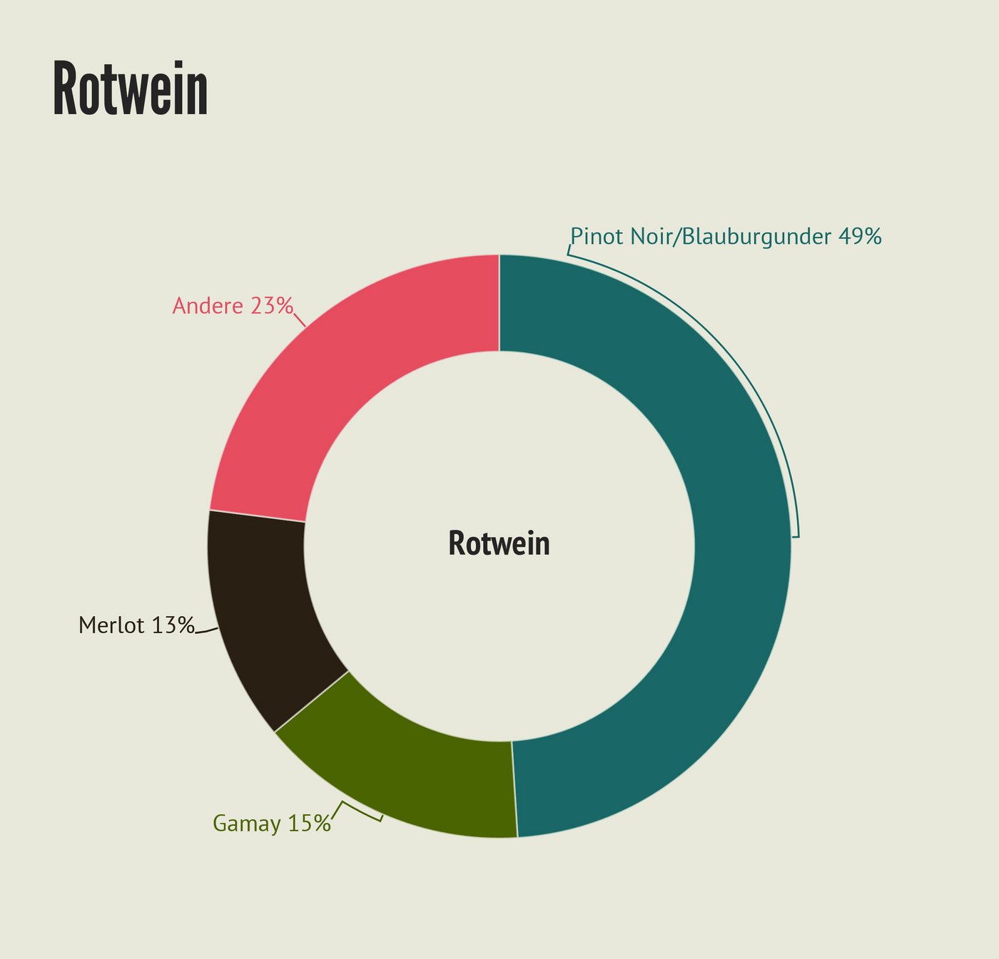Die wichtigsten Rotwein Sorten. (Grafik LID)