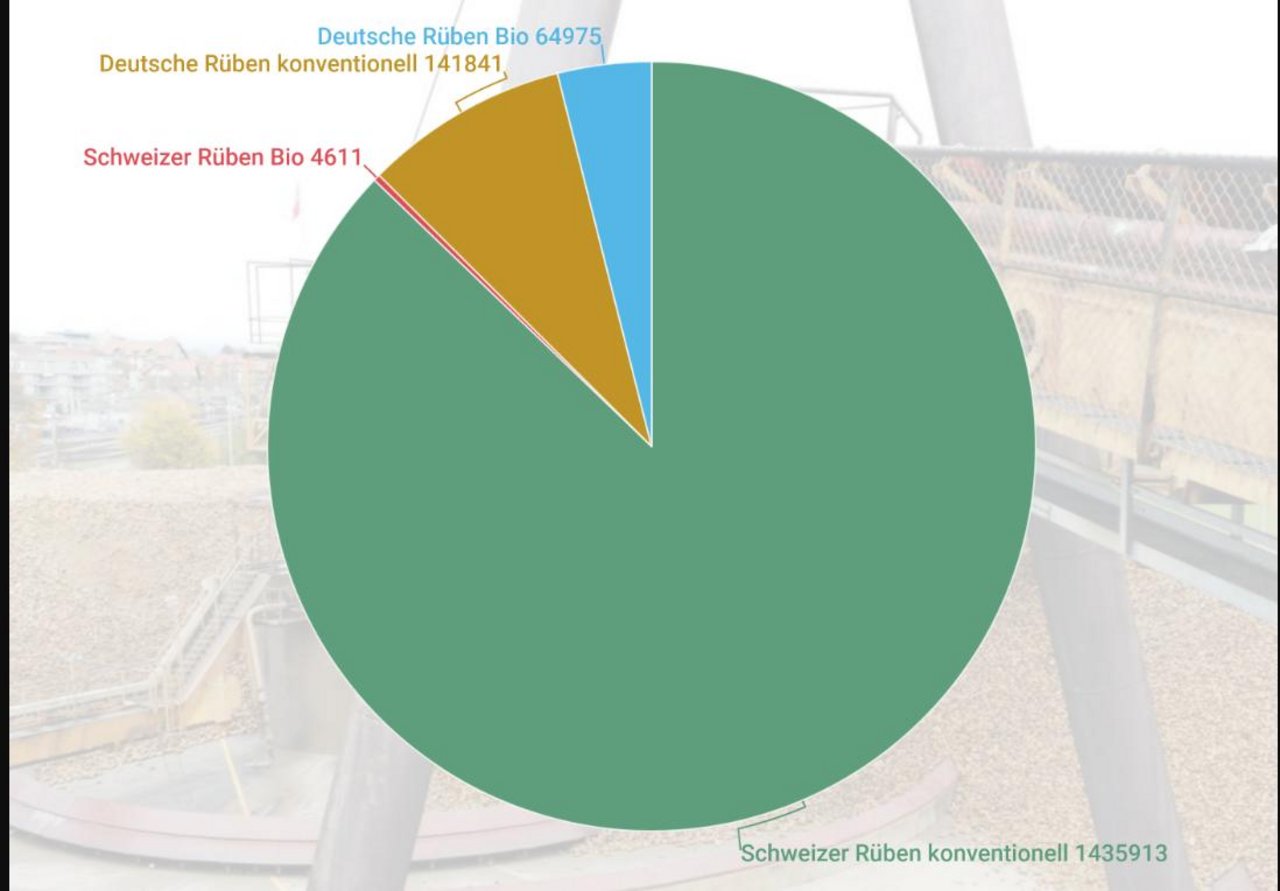 Verarbeitete Zuckerrüben in Tonnen während der Kampagne 2019. (Grafik lid)