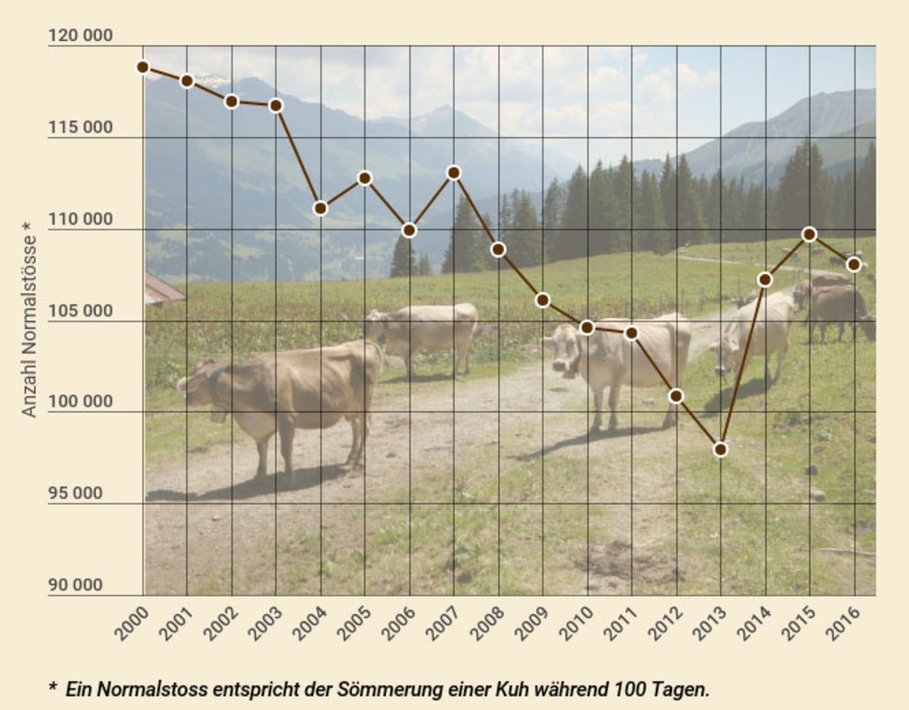Die Agrarpolitik 2014-17 mit höheren Sömmerungsbeiträgen ist in der Grafik deutlich in einer Trendwende bei der Anzahl gesömmerter Milchkühe zu erkennen. (Zahlen BLW/Grafik lid)