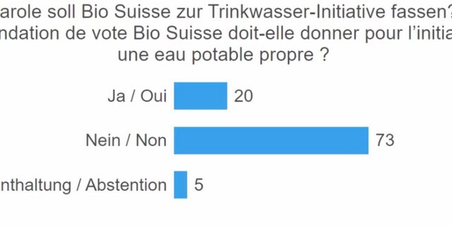 Das Abstimmungsresultat zur TWI-Parole war klar. Zuvor hatten die Delegierten mit 55 zu 44 gegen einen Parolenverzicht gestimmt. (Bild Screenshot)