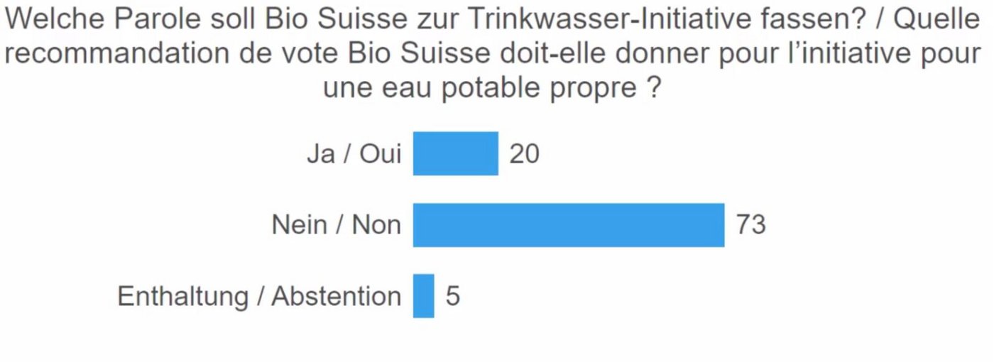 Das Abstimmungsresultat zur TWI-Parole war klar. Zuvor hatten die Delegierten mit 55 zu 44 gegen einen Parolenverzicht gestimmt. (Bild Screenshot)
