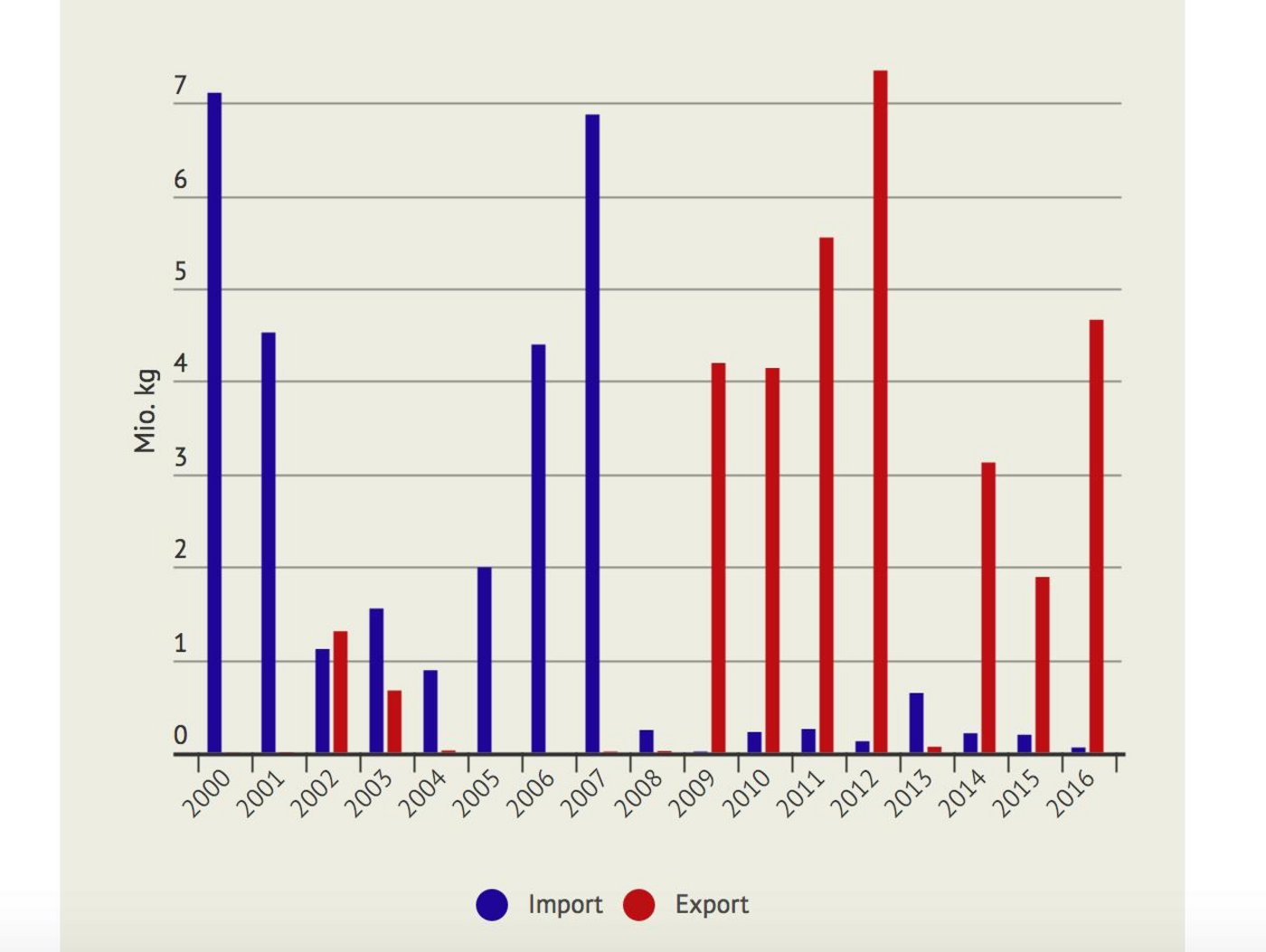 Bis zur Aufhebung der Milchkontingentierung im Jahr 2009 war die Schweiz meistens auf Butterimporte angewiesen. Danach hat sich das Blatt gewendet und die Schweiz wurde zum Butterexporteur.  (Quelle: Eidgenössische Zollverwaltung)