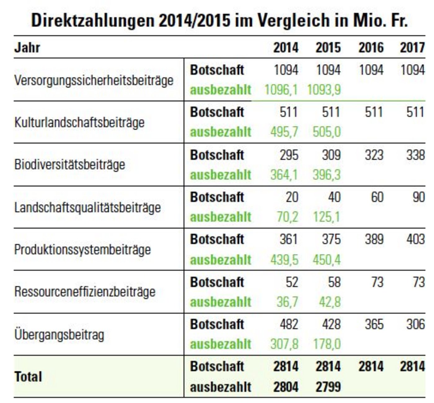 Die Schlussabrechnung 2014 und 2015 (provisorisch) sind in dieser Tabelle der Zahlen der Botschaft aus dem Jahr 2012 gegenübergestellt. (Quelle BLW)