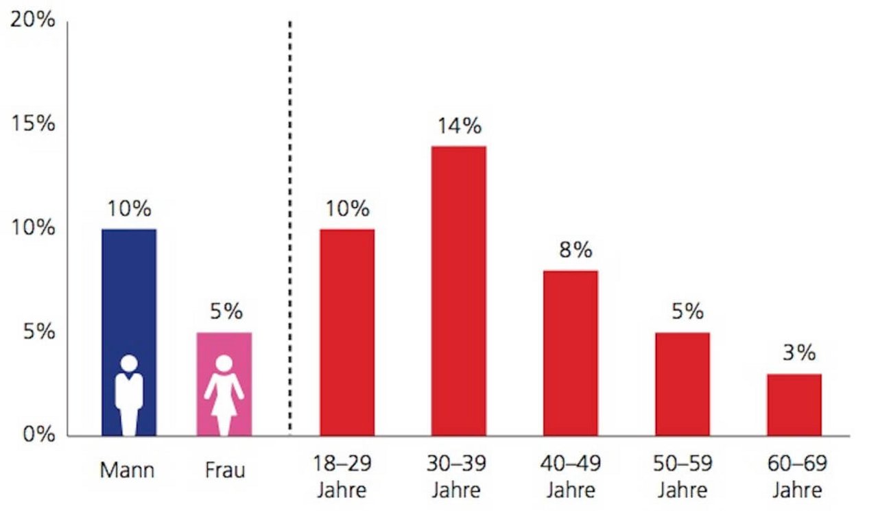 Rund fünf prozent der Frauen und zehn Prozent der Männer in der Schweiz sind für die Partnersuche auch im Internet aktiv. Die meisten sind unter 40 Jahre alt. (Quelle Parship)