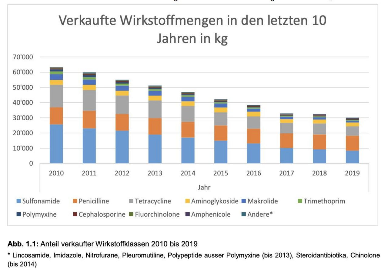 Die Reduktion der Verkaufsmengen von Antibiotika hat sich 2019 gegenüber 2018 beschleunigt. (Grafik BLV)