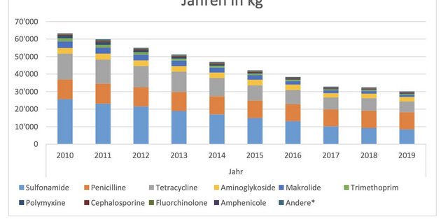 Die Reduktion der Verkaufsmengen von Antibiotika hat sich 2019 gegenüber 2018 beschleunigt. (Grafik BLV)