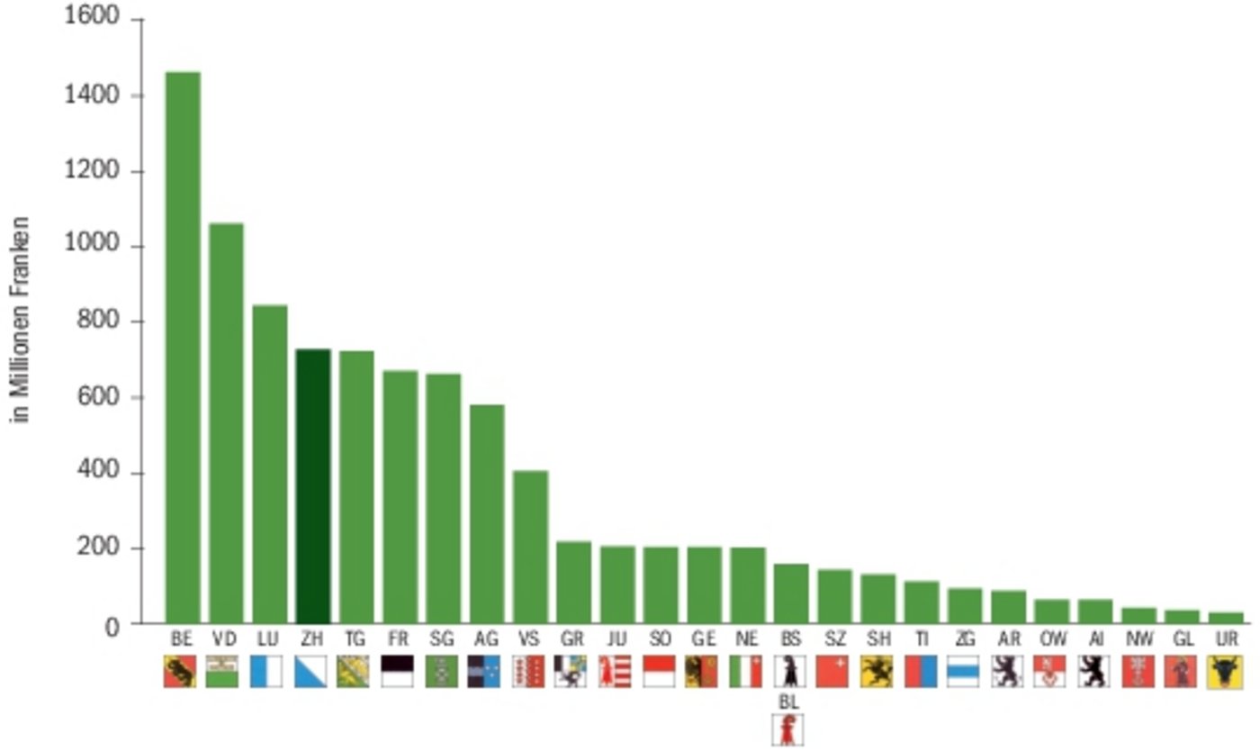 Gemessen am Wert der im Jahr 2017 produzierten landwirtschaftlichen Güter lag der Kanton Zürich im Kantonvergleich an 4. Stelle.(Grafiken BauZ/Zahlen Bundesamt für Statistik)